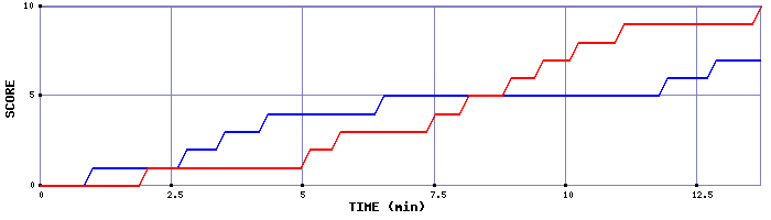 Team Scoring Graph