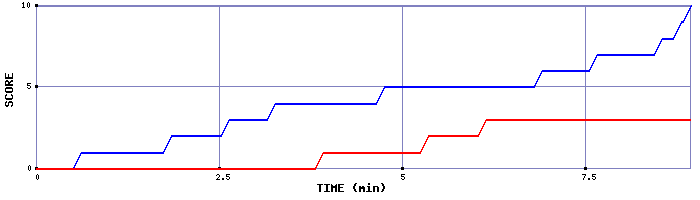 Team Scoring Graph