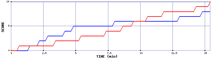 Team Scoring Graph