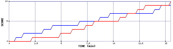 Team Scoring Graph