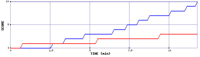 Team Scoring Graph