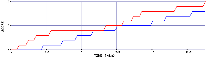 Team Scoring Graph