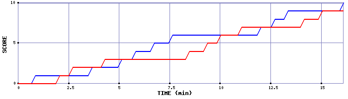 Team Scoring Graph