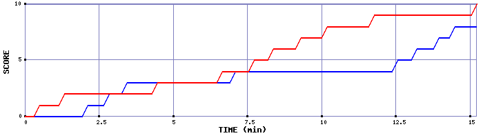 Team Scoring Graph