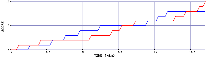 Team Scoring Graph