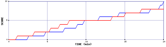 Team Scoring Graph