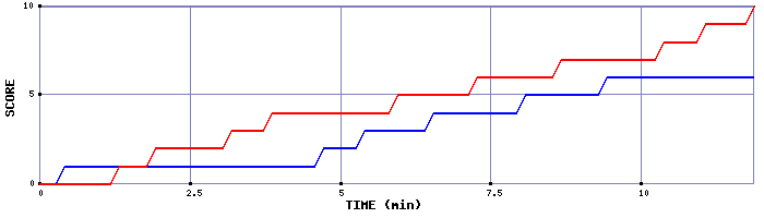 Team Scoring Graph