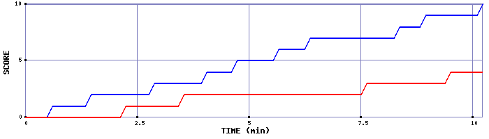Team Scoring Graph