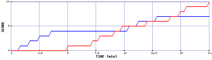 Team Scoring Graph