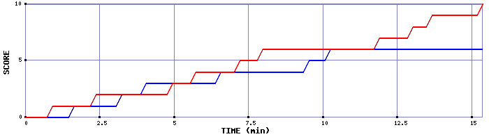 Team Scoring Graph