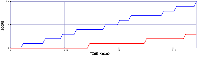 Team Scoring Graph