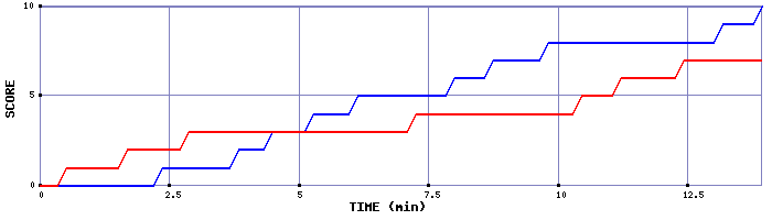 Team Scoring Graph