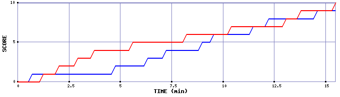 Team Scoring Graph