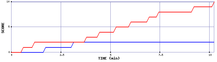 Team Scoring Graph
