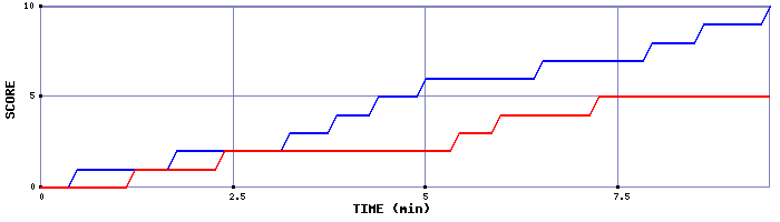 Team Scoring Graph