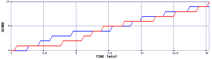 Team Scoring Graph