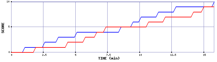 Team Scoring Graph