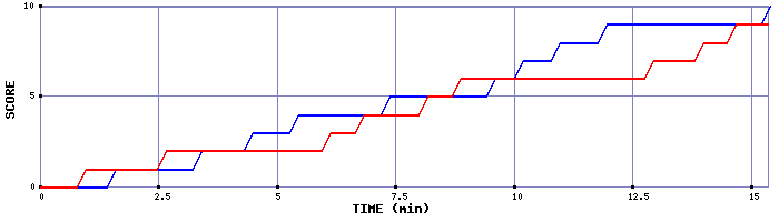 Team Scoring Graph