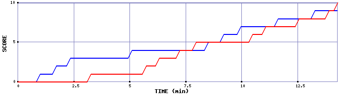 Team Scoring Graph