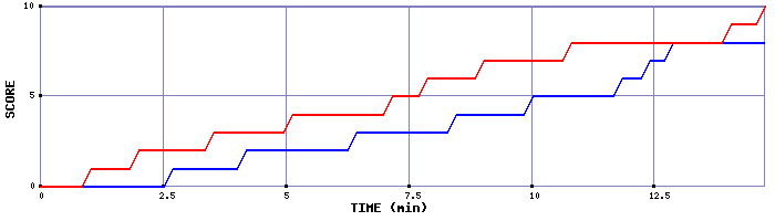 Team Scoring Graph