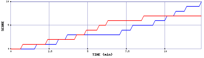 Team Scoring Graph