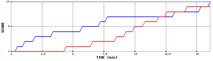 Team Scoring Graph