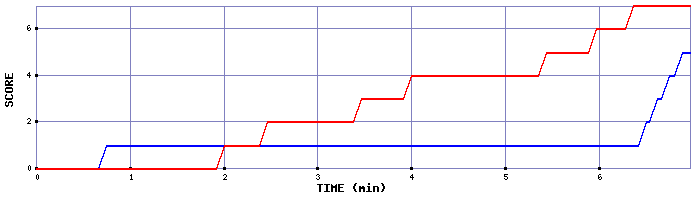 Team Scoring Graph