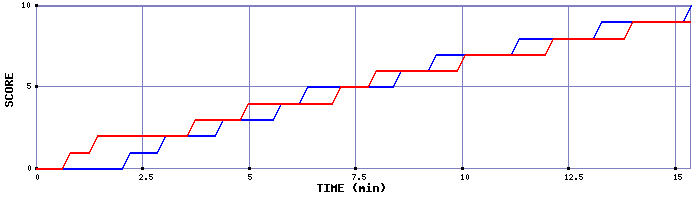 Team Scoring Graph