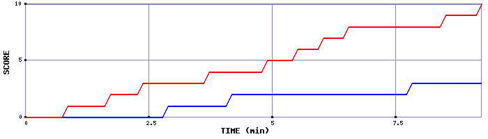 Team Scoring Graph