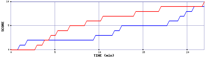 Team Scoring Graph