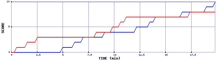 Team Scoring Graph