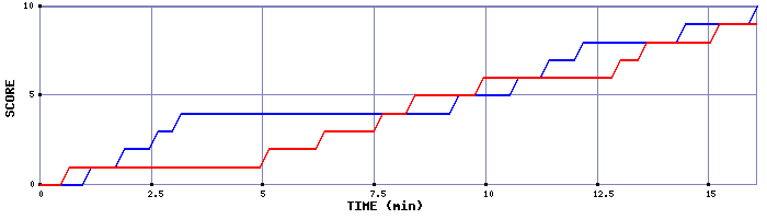 Team Scoring Graph