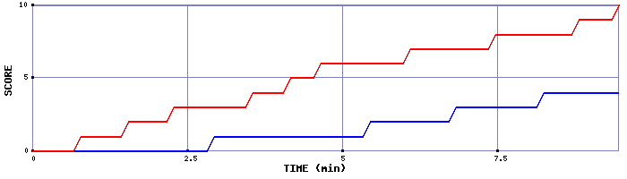 Team Scoring Graph