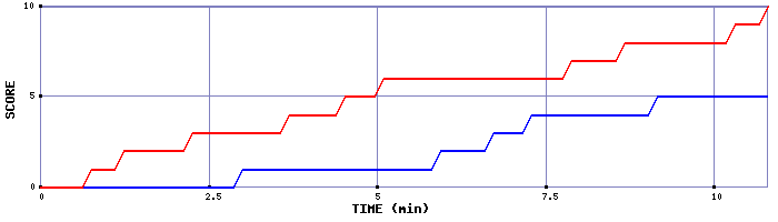 Team Scoring Graph