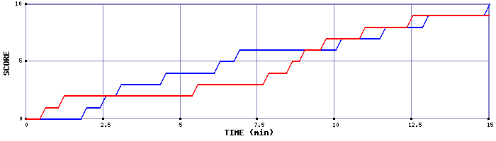 Team Scoring Graph
