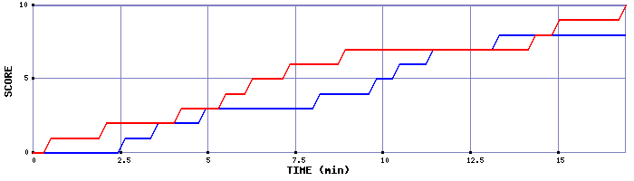 Team Scoring Graph
