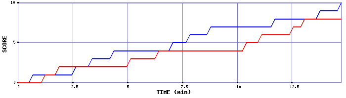 Team Scoring Graph