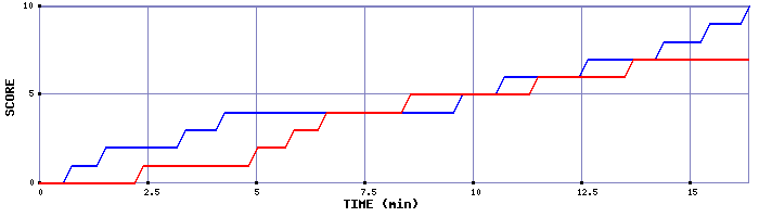 Team Scoring Graph
