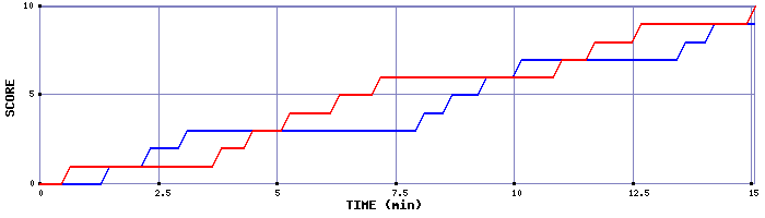 Team Scoring Graph