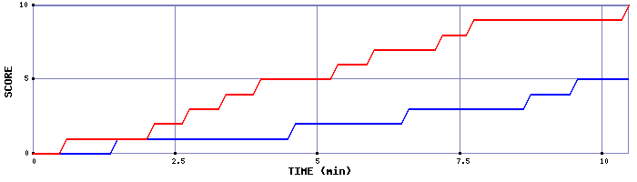 Team Scoring Graph