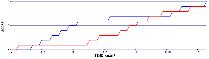Team Scoring Graph