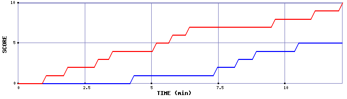 Team Scoring Graph