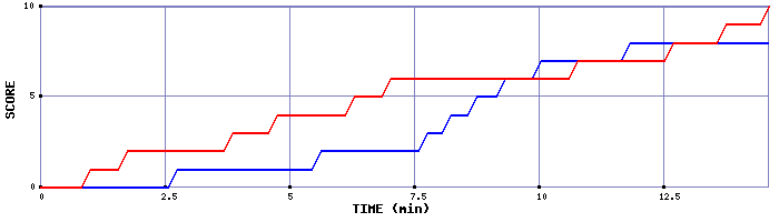 Team Scoring Graph