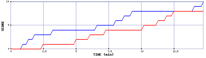 Team Scoring Graph