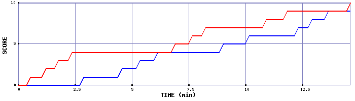 Team Scoring Graph