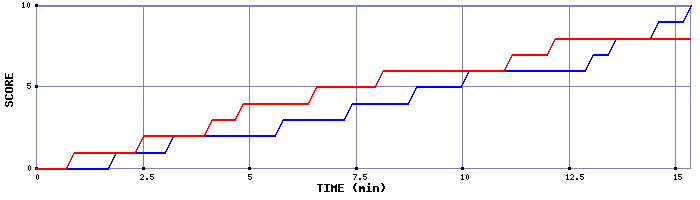 Team Scoring Graph