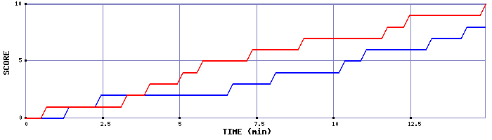 Team Scoring Graph