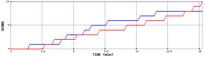 Team Scoring Graph