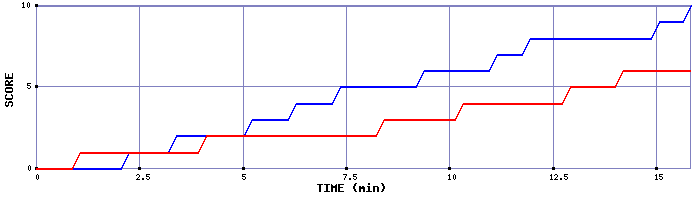 Team Scoring Graph