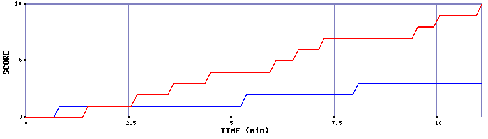 Team Scoring Graph